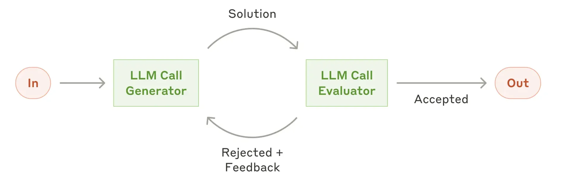 evaluator-optimizer-workflow