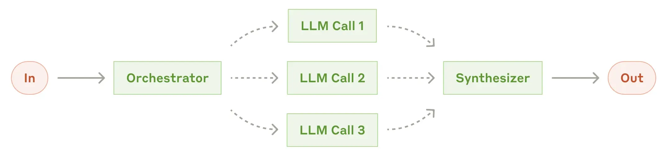 orchestrator-workers-workflow